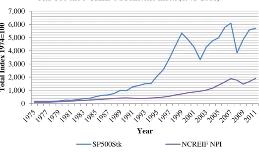 Figure 9-S&amp;P 500 and NCREIF NPI Historic Index (1975-2011)