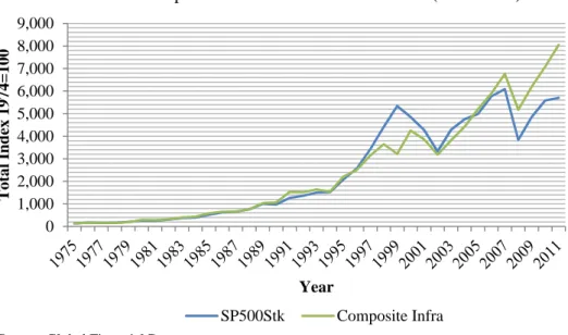 Figure 11-S&amp;P 500 and Composite Infrastructure Historic Index (1975-2011)