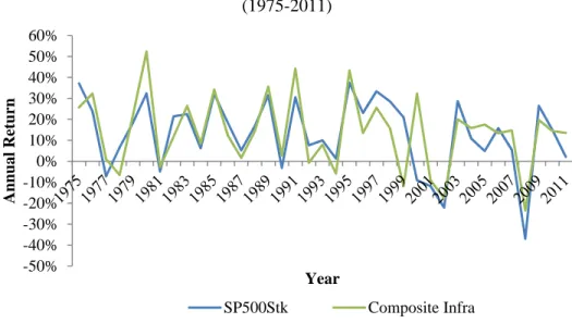 Figure 12-S&amp;P 500 and Composite Infrastructure Historic Annual Return (1975-2011)
