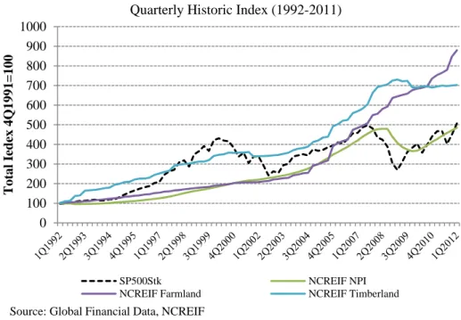 Figure 15- Quarterly Historic Index (1992-2011)