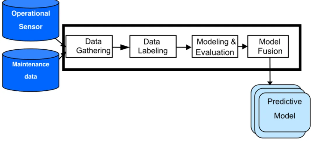 Figure 1: Overview of Data Mining-Based Methodology 