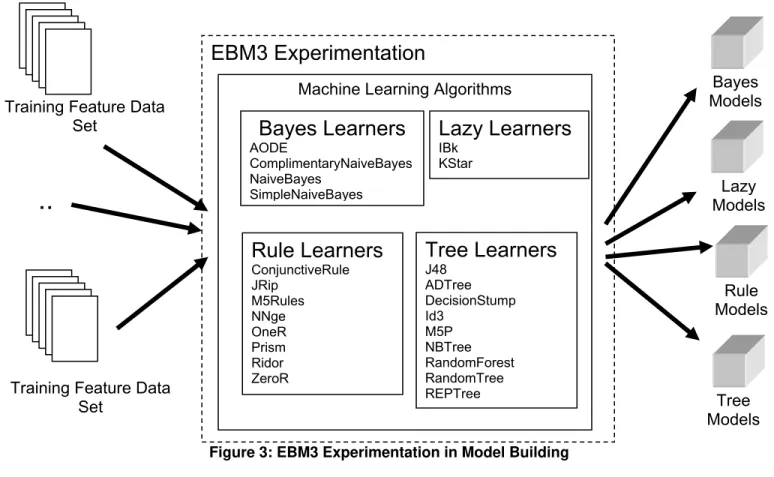 Table 1: Four Types of Machine Learning Algorithms 