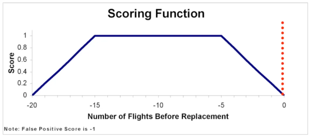 Figure 7 Scoring Function 