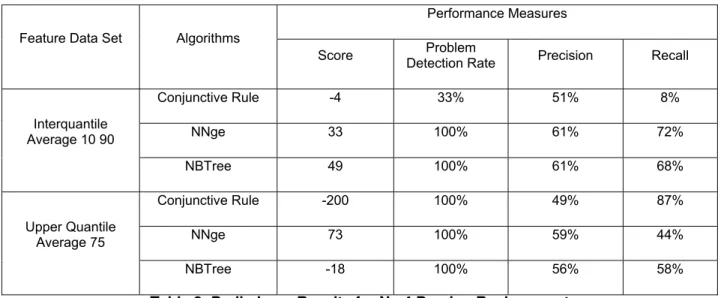 Table 2: Preliminary Results for No.4 Bearing Replacement 