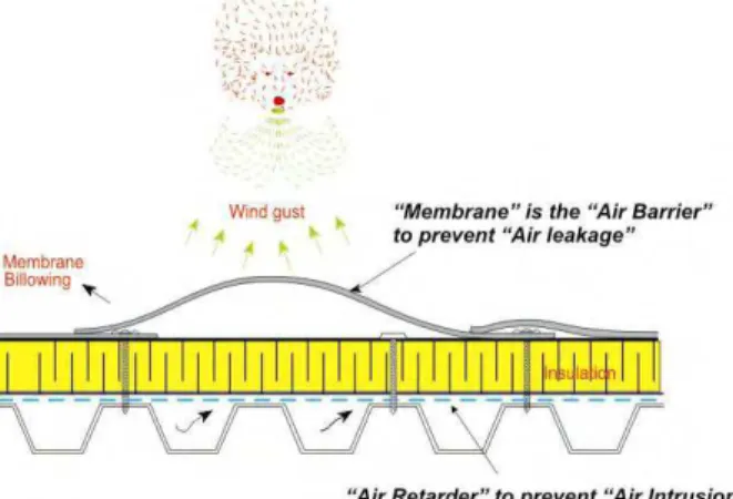 Figure 3: Role of air barrier and air retarder in roofing assemblies 