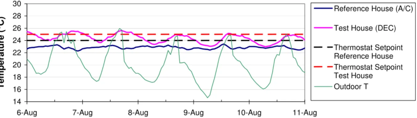 FIGURE 7: MAIN FLOOR AIR TEMPERATURE DURING DEC EXPERIMENT (25 O C SET POINT IN TEST HOUSE) 