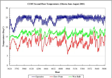 TABLE 2: COOLING DEMAND USING IDEAL CONTROLLER FOR CCHT HOUSE 