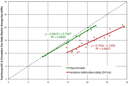 Figure 10 Daily electric energy used by the CCHT Houses for cooling (A/C plus circulation fan) 