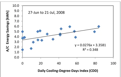Figure 12 Correlation between the Cooling-Degree-Days Index and the daily savings in electric energy  required for cooling (data shown relates to the energy use of the A/C unit of the Test House only; no  circulation fan)     y = 0.0004x + 1.2481 R² = 0.79