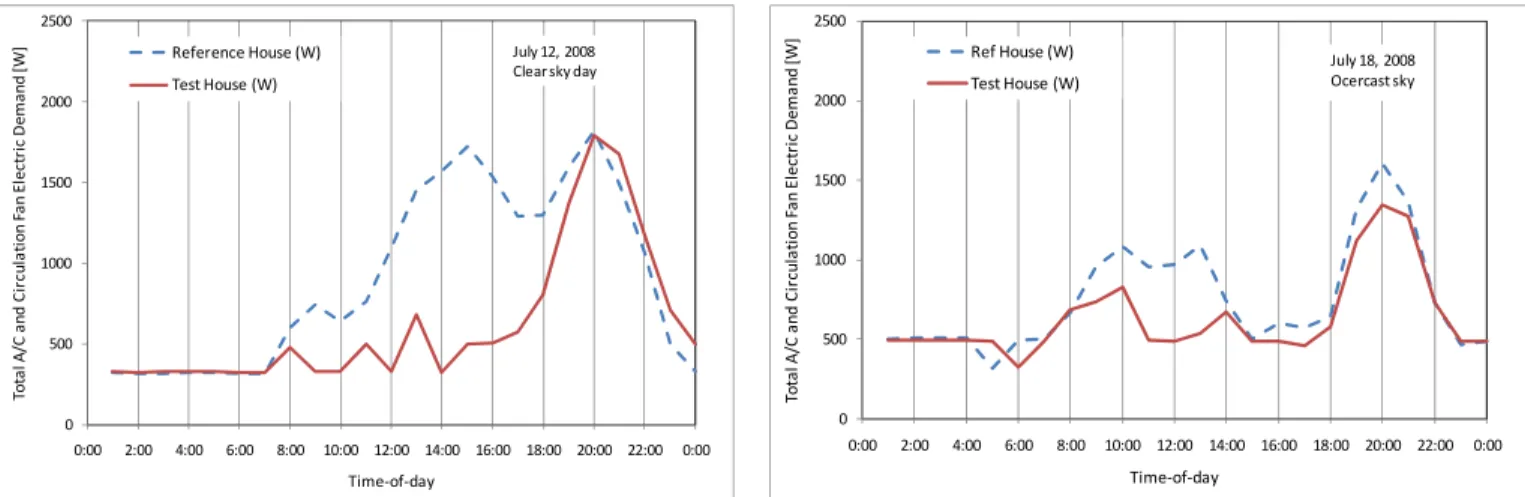 Figure 14 Hourly electric demand profiles of the CCHT houses A/C units and circulation fans under a clear  and an overcast sky 
