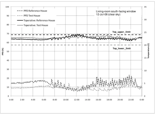 Figure 19 shows on the right hand axis the operative temperatures measured by the globe thermometers  at a height of 0.6 m from the floor surface and at a distance of 1.2 m from the living-room south-facing  window, along with the calculated PPD indexes (l