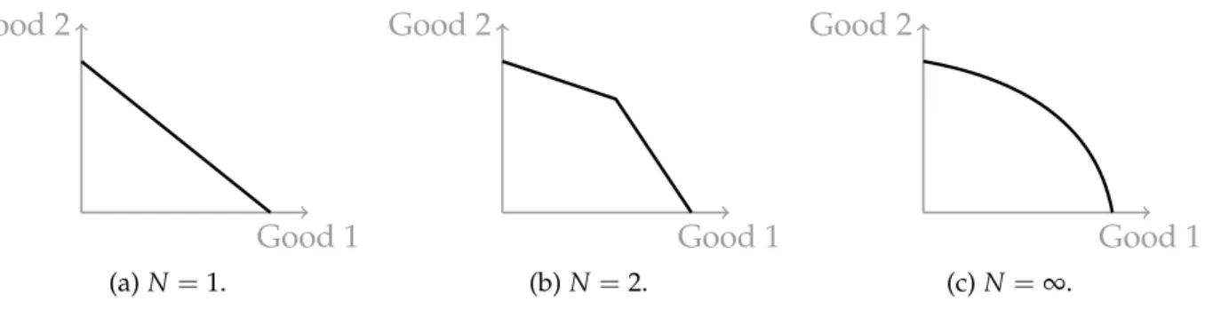 Figure 1: PPF in R-R model with 2 goods and N = 1, 2, • factors.