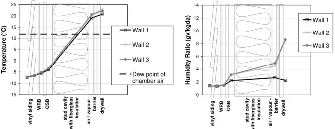 FIGURE 10: (A) AVERAGE TEMPERATURE DISTRIBUTION THROUGH THE WALLS DURING CONDITION B  (B) AVERAGE HUMIDITY LEVEL DISTRIBUTION THROUGH THE WALLS FOR CONDITION B 