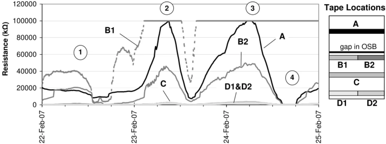 FIGURE 12: LIQUID DETECTION ON THE INTERIOR SURFACE OF WALL 2 OSB DURING CONDITION B