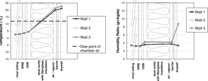 FIGURE 16:  (A) AVERAGE TEMPERATURE DISTRIBUTION THROUGH THE WALLS DURING CONDITION D   (B) AVERAGE HUMIDITY LEVEL DISTRIBUTION THROUGH THE WALLS FOR CONDITION D 