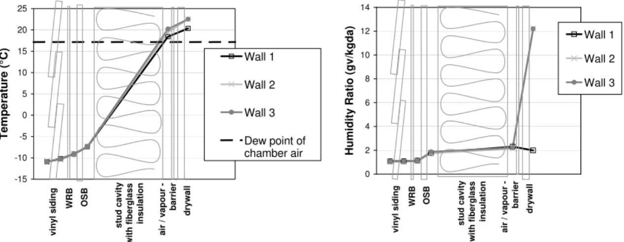 FIGURE 9: (A) AVERAGE TEMPERATURE DISTRIBUTION THROUGH THE WALLS DURING CONDITION A   (B) AVERAGE HUMIDITY LEVEL DISTRIBUTION THROUGH THE WALLS FOR CONDITION A
