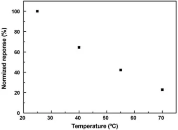 Fig. 1 shows the general responses of the PEDOT:PSS thick film ( ∼ 4.5 ␮m) to 10 ppm NO gas at room temperature