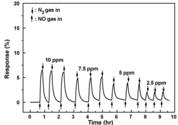 Fig. 5. The responses of the PEDOT:PSS films with thicknesses of 5 and 6 ␮m against various NO concentrations ranging from 10 to 80 ppm.