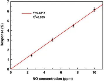 Fig. 8. The calibration curves of the fresh three PEDOT:PSS modified electrodes at room temperature