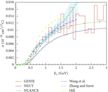 Figure 9: (Color online) A comparison of the total cross section of NC photon production per 12 C nucleus [68]