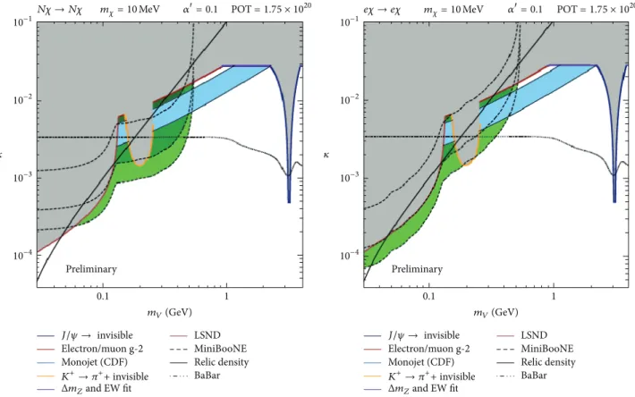 Figure 16: (Color online) The MiniBooNE dark matter search phase space [116]. Here, 