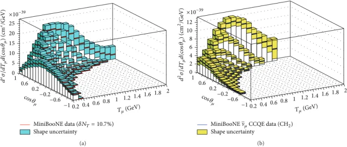 Figure 3: (Color online) MiniBooNE CCQE cross sections. (a) shows the muon neutrino flux-integrated CCQE double differential cross section on a neutron target