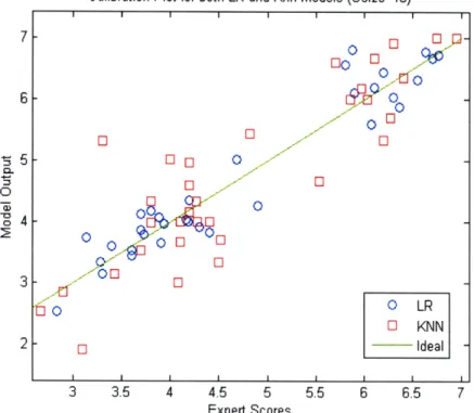 Figure 5.3: LR  and KNN predictions compared to the gold standard.