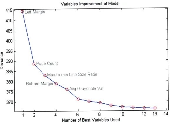 Figure 5.4:  The comparison of 13  models, each using 1-13 best features, respectively