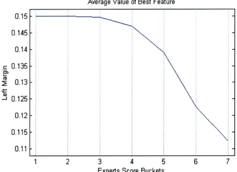 Figure 5.9: Average valuesfor the left margin, the best feature.