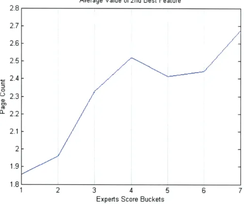 Figure 5.10: Average values for the page count, the second best feature.