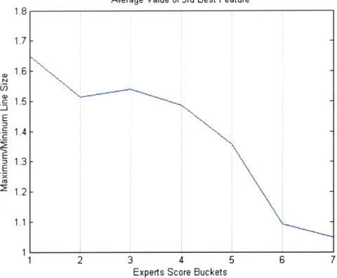 Figure 5.11: Average values for the maximum-to-minimum line size ratio, the 3'd best feature.