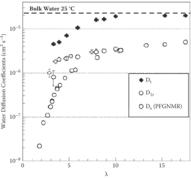 Figure  6.4  shows  that  long-range  diffusivities  of  water  in  Naion  mem- mem-branes measured by QENS,  D lr , are equal to self-diffusivities determined by  PFG-NMR, D s , at  l &gt; 10