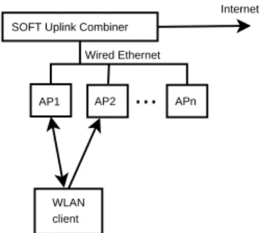 Figure 1: SOFT’s System Architecture. On the up- up-link, multiple APs may hear the transmission of the  wiless client