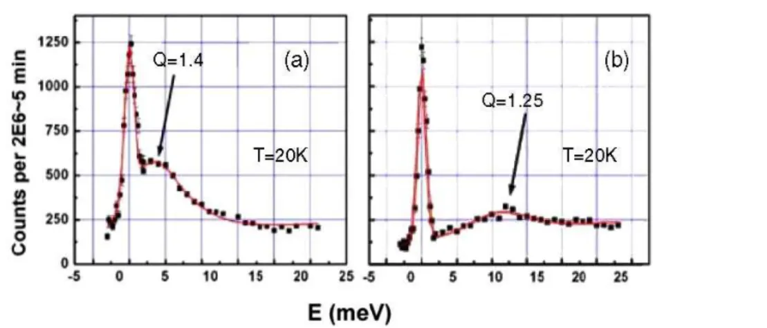 Figure 2. The triple axis constant-Q scans with final energy 14.6 meV at T = 20 K for Q = (H, 0, 0) in (a) and (b) show how the energy of the damped paramagnon resonance disperses with wavevectors