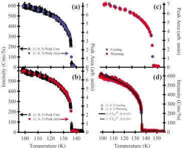 FIG. 4. 共Color online兲 Measurements of the magnetic order pa- pa-rameter upon warming and cooling at the 共1, 0, 3兲 reflection