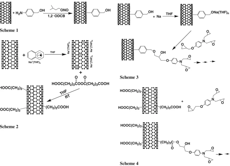 Fig. 1. Different schemes for chemical integration of epoxy and SWCNT. Scheme 1: Alkoxy functionalization of SWCNT through diazonium reactions