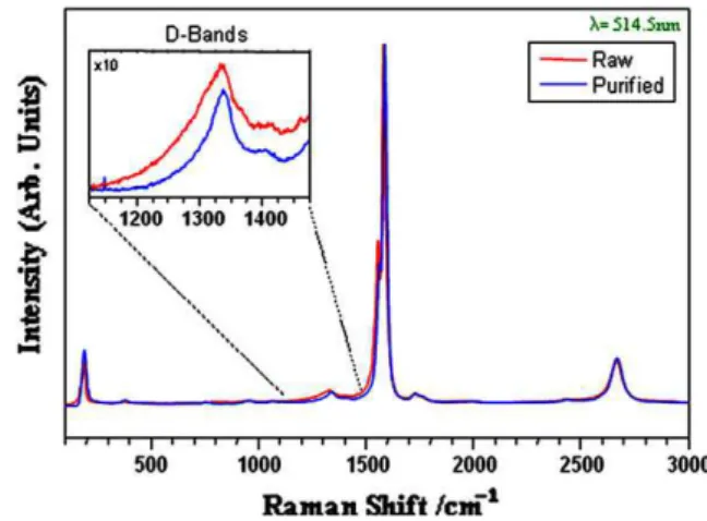 Fig. 3. Raman spectra of as-produced and purified SWCNT produced by the laser- laser-oven method.
