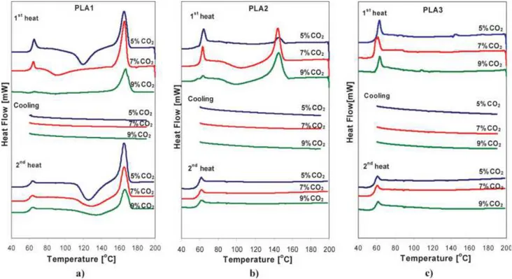 Figure 4 presents SEM micrographs of fractured foam surfaces obtained for the three different PLA samples at 5, 7, and 9% CO 2 