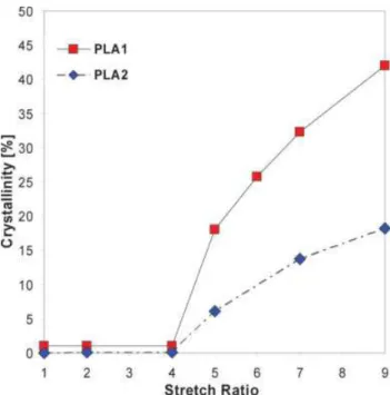 Figure 9 Crystallinity developed in PLA sheets after biaxial stretching at 100  C as a function of stretch ratio.