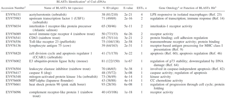 Table 3. Selected 1 transcripts identified in reverse spleen SSH library (designed to be enriched for genes downregulated by bacterial antigens)