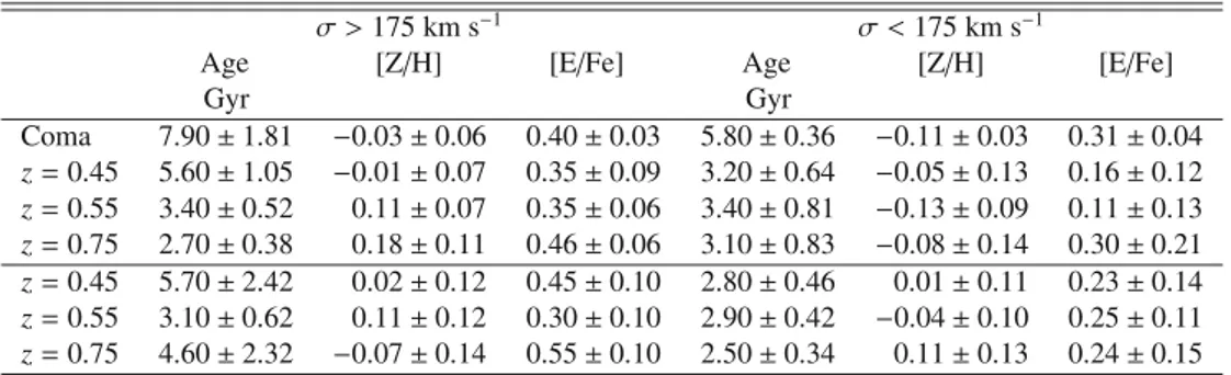 Table 6. First 4 rows: ages (measured in Gyr), metallicities [Z/H] and [E/Fe] abundances for the stacked spectra, in diﬀerent redshift bins, of the red-sequence galaxies, measured using V08 models and the indices Hγ F , Fe4383 and CN 2 