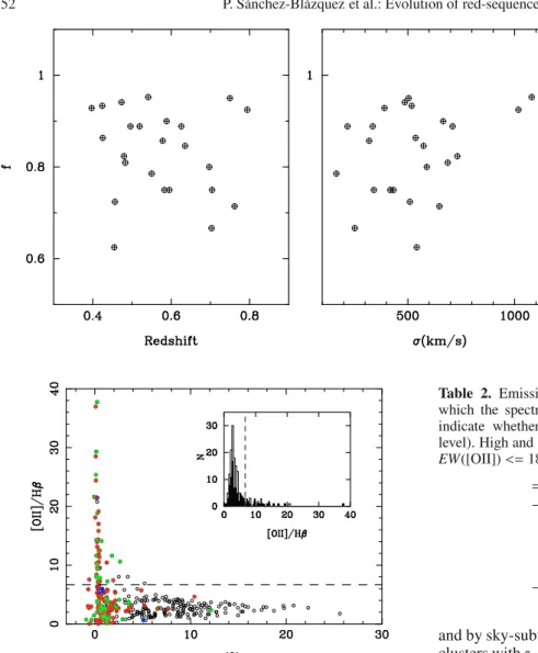 Fig. 3. Fraction of red-sequence galaxies that have no or only weak emission lines (EW[OII] &lt; 7 Å) as a function of redshift and group/cluster velocity dispersion