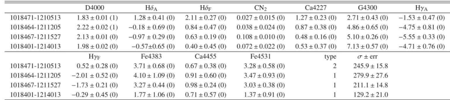 Table 3. Line-strength indices in our sample of red-galaxies with S/N(Å) &gt; 10 and no- or weak-emission lines
