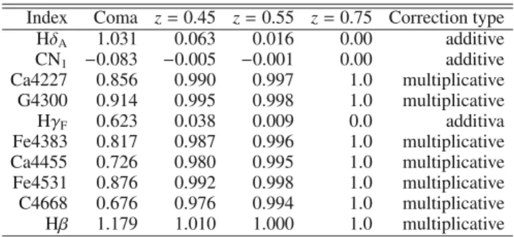 Table 4. Aperture correction for Lick/IDS indices measured in our sam- sam-ple. The correction for the molecular indices and for the higher-order Balmer lines is additive while the correction for the atomic indices is multiplicative