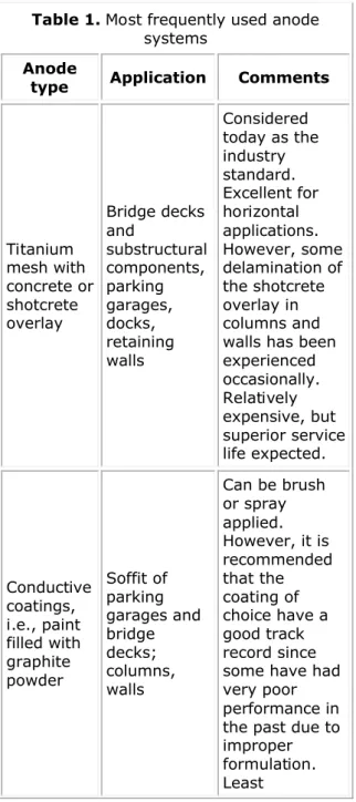 Table 1. Most frequently used anode  systems