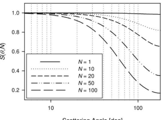 Fig. 2.  Calculated scattering intensity versus scattering  angle according to the RDG theory for three different  lognormal aggregate size distributions.