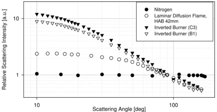 Fig. 4 shows several multi-angle scattering measurements from different samples. All data where calibrated  with a volume factor of 1/sin(θ) which corrects for the changing sample volume with rotation