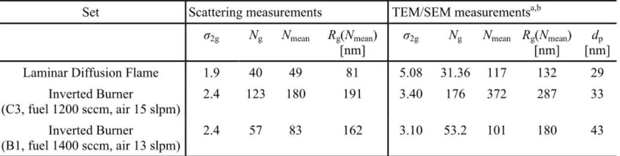 Fig. 5 und 6 show the residual fit errors for a range of distribution widths and geometric mean values