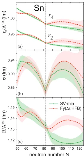FIG. 1. Form parameters along the Sn chain (Z = 50) computed with energy density functionals SV-min and Fy(r) together with their statistical uncertainties
