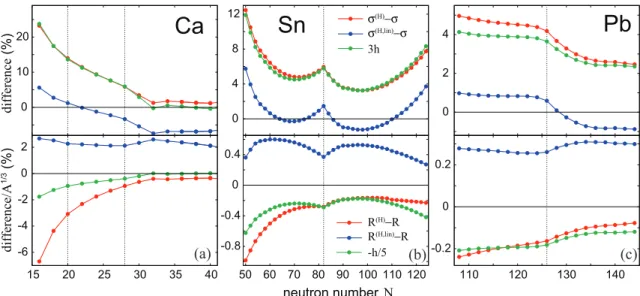 FIG. 4. Relative difference of Helm-model predictions (4)–(7) from the form factor values of R (lower) and σ (upper) for the isotopic chains of Ca (a), Sn (b), and Pb (c) computed with SV-min.